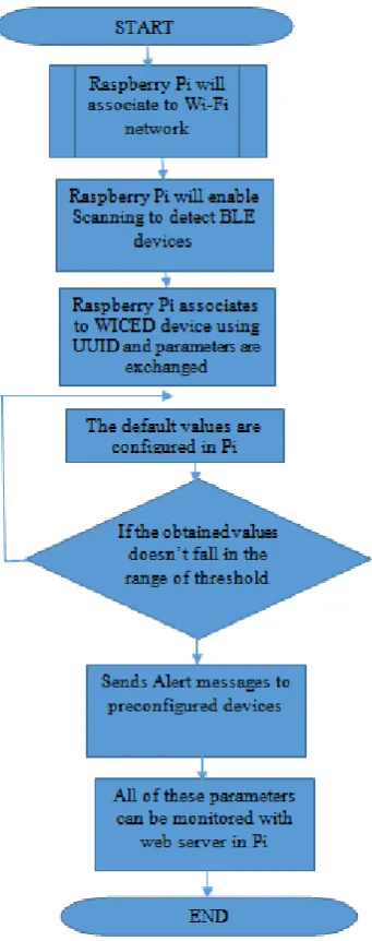 Figure 1: Intefaction of Sensor tag with BLE device 