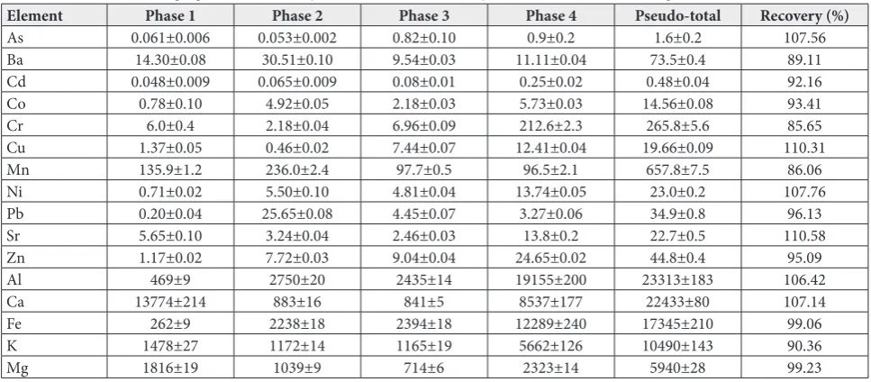 Table 1. Concentration (mg/kg) of trace and major elements in soil from Bjelasica Mountain (Montenegro)