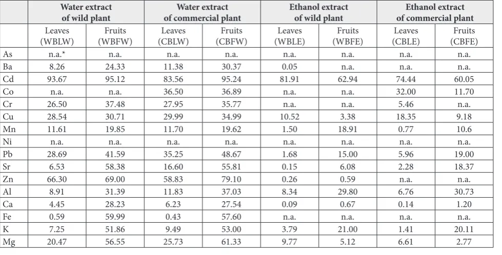 Table 5. Extraction coefficients (%) of elements in extracts (water and ethanol) of bilberry plant parts.