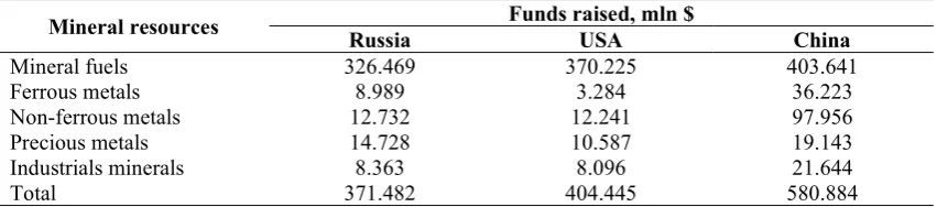 Table 1. Mineral resources mining volumes by regions in 2017. 