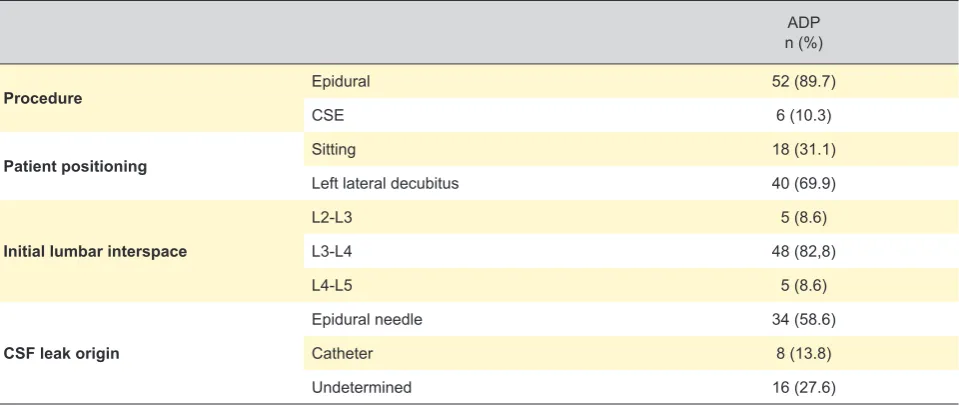 Table 3 - Management of ADP