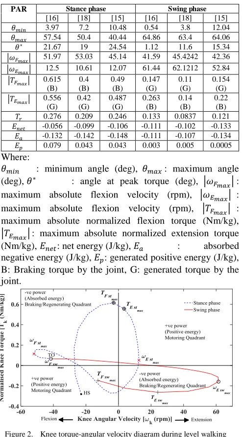 Figure 2.  Knee torque-angular velocity diagram during level walking 