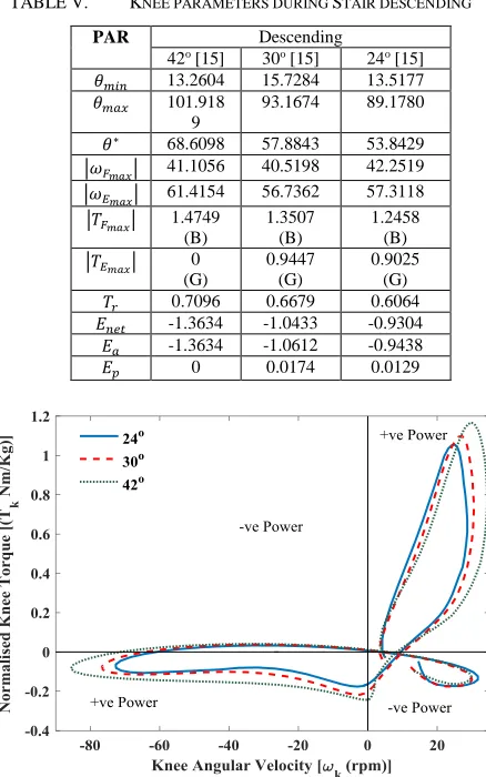 Figure 7.  Knee torque-angular velocity diagram during stair ascending 