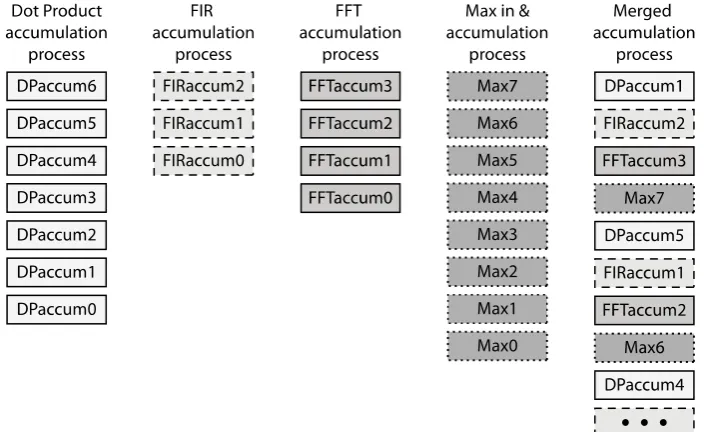 Fig. 9. The accumulation processes of four threads merged into one process. 