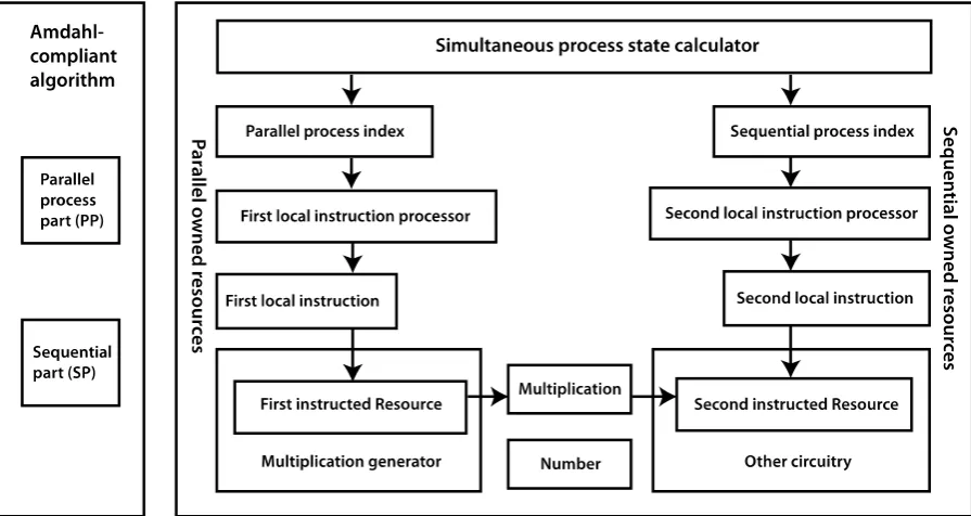 Fig. 1. An amdahl-compliant algorithm and its components implemented by the SMP core. 