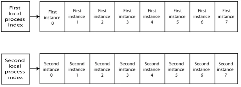 Fig. 2. Timeline of von Neumann computer compared to SMP core. 