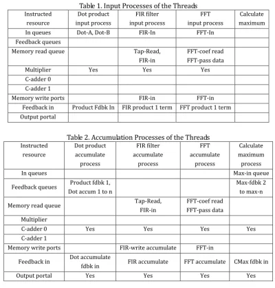 Table 1. Input Processes of the Threads 