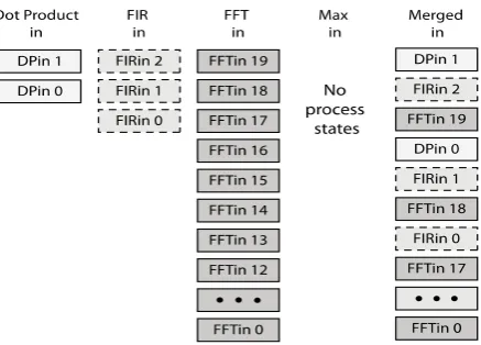 Fig. 8. Input processes of three threads merged into one process. 