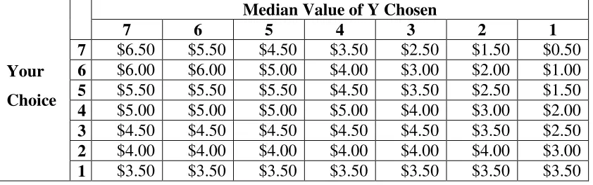 Table 2: Payoffs in Median-Effort Game (a=0.5, b=0.5, and c=3) 