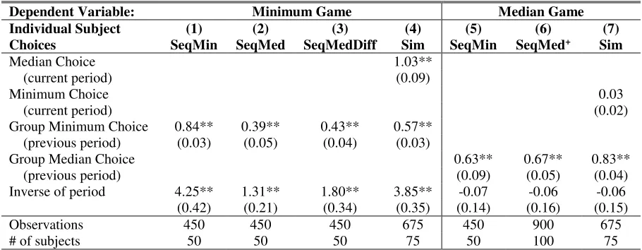 Table 4: Frequency of Pareto Optimal Coordination in Period 10 (Number of Groups) 