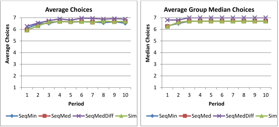 Figure 1: Average Minimum Game Choices over 10 Periods 