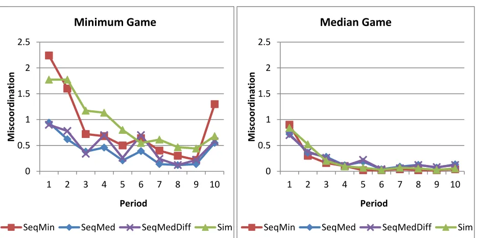 Figure 3: Correlation of Minimum and Median Game Choices 