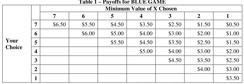 Table 1 – Payoffs for BLUE GAME 