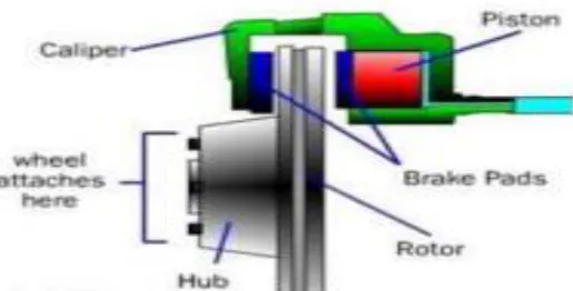 Fig. 4: Single-Piston Floating Caliper Disc Brakes [12].  