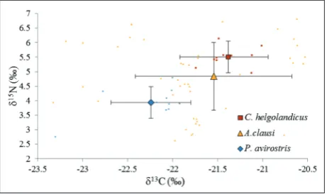 Fig. 1. Scatter plot (mean±SD) of δ13C and δ15N values of species detected in study area.