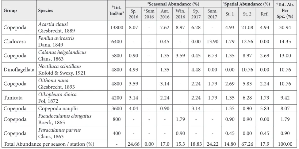 Table 1. Results of one-way ANOVA and Tukey’s HSD post hoc tests on seasonal and spatial variations of environmental variables in the Dardanelles.