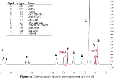 Figure 1: Chromatogram showed the component of olive oil 