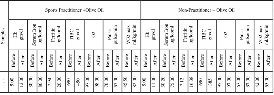 Table 4: Shows the measurement of the hemoglobin, oxygen, pulse and oxygen consumed for the third and fourth groups before taking olive oil and at the end of the period of taking olive oil for the sports practitioner and non-sports practitioner 