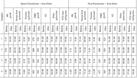 Table (4) shows the first two groups given olive oil with vinegar and salt and did not exercise while the second group took the same group with exercise
