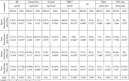 Table 6: Measurement of hemoglobin, oxygen, pulse and oxygen consumed for four groups after the statistical analysis of the results 
