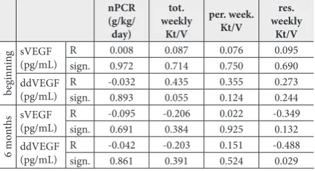Table 3. Correlation between creatinine clearance (ClCr) and concentrations of serum vascular endothelial growth factor (sVEGF) and drained dialysate (ddVEGF) at the beginning and after 6 months of PD.