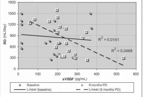 Fig. 2. Correlation between RRF and VEGF concentrations in the serum at the beginning and after 6 months of PD