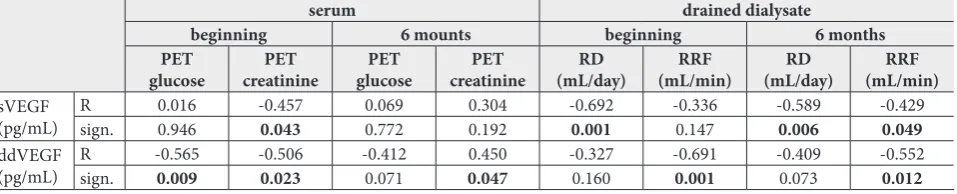 Table 4. Correlation between concentrations of serum vascular endothelial growth factor (sVEGF) and drained dialysate (ddVEGF) and the transport properties of the peritoneum and RRF at the beginning and after 6 months of PD.