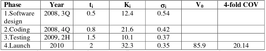 Table 2. Valuation of the project according to the n-fold compound option model with phase-specific volatility 