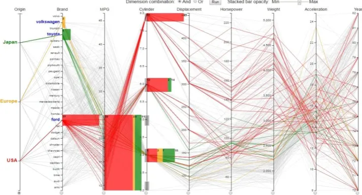 Fig. 1. A graphical interface of quantitative parallel coordinates for a visual query on car data set with nine dimensions and 392 instances [18]