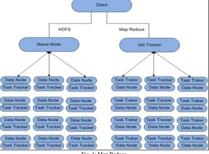 Fig. 1: Map Reduce 