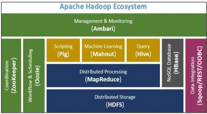 Fig. 1: Apache Hadoop Ecosystem 