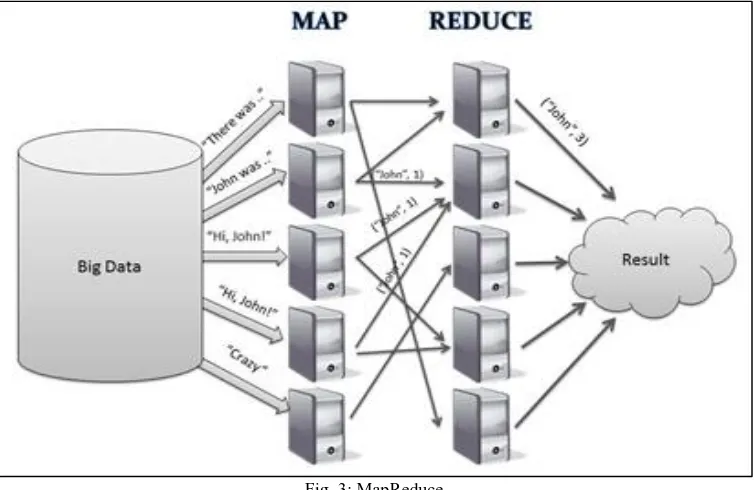 Fig. 3: MapReduce 