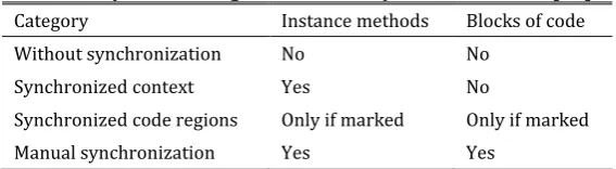 Table 1. Synchronizing Access to Arrays and Functions [10] 