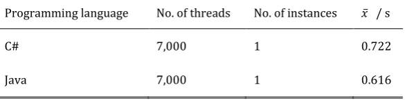 Table 3. Results of Experiment 1–Creating and Starting Threads 