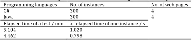 Table 5. Results of Experiment 3 – Thread Synchronization 