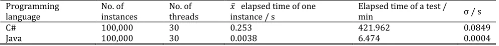 Table 6. Results of Stress Test Experiment 1–Creating and Starting Threads 