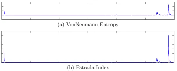 Fig. 7. Entropy computed from random walks on networks