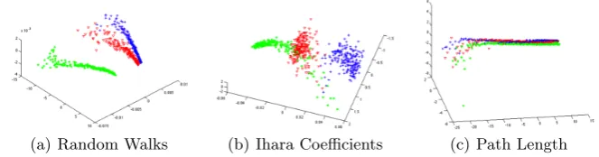 Fig. 4. PCA embedding of diﬀerent methods