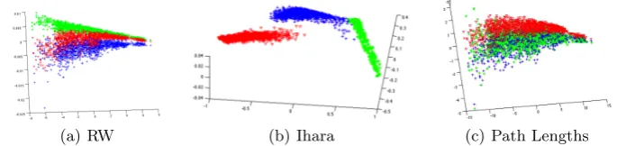 Fig. 5. COIL objects and their extracted graphs.