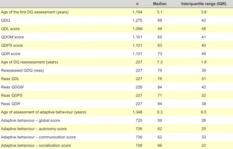 Table 1 - Clinical characteristics of the group of patients with autism (n = 1,572)