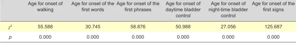 Table 3 - Early neurodevelopmental milestones in the three severity subgroups of autism