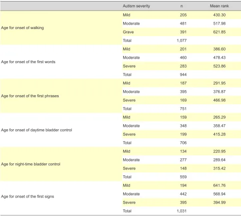 Table 4 - Mean ranks of ages for onset of each milestone within each subgroup