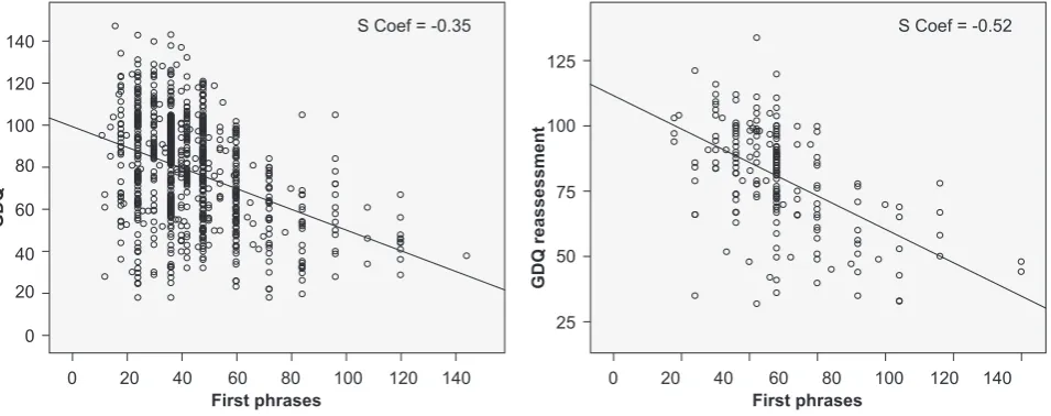 Figure 1 - Linear relationship between the age for onset of the first phrases and GDQ assessment in pre-school age.