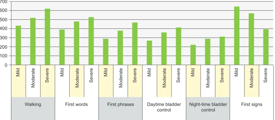 Figure 3 - Mean ranks of ages for onset of each milestone within each subgroup (based on global clinical severity of autism, assessed by CARS).