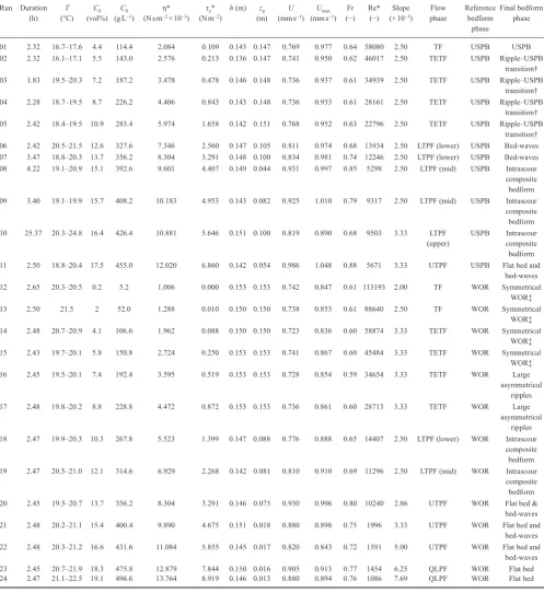 Table 1. Experimental parameters