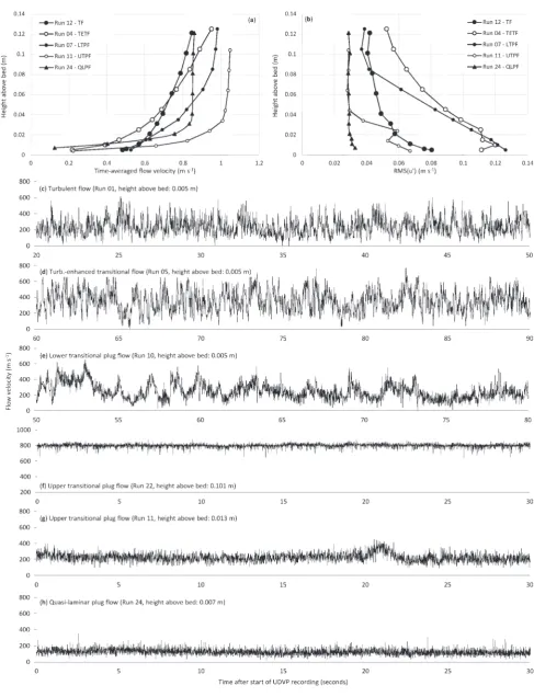 Fig. 13. (a) Vertical profiles of downstream velocity. (b) Vertical profiles of the root mean square of downstream velocity