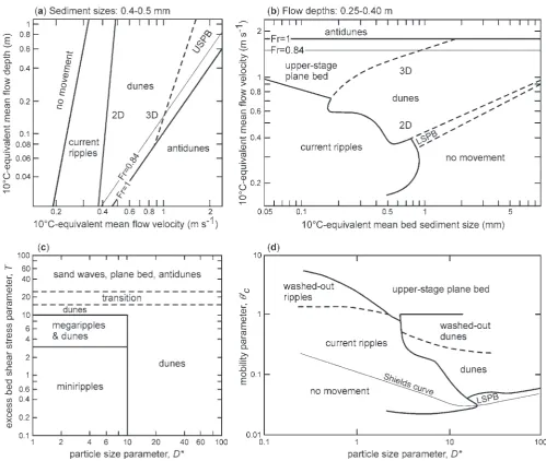 Fig. 2. Non-dimensional phase diagrams for current-generated bedforms. (a) A 2D section of the bedform phase diagram of Southard & Boguchwal (1990), showing 10°C-equivalent mean flow velocity against 10°C-equivalent flow depth for 10°C-equivalent mean bed 
