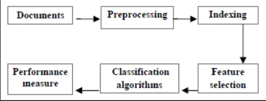 Fig. 1: Document Classification Process 