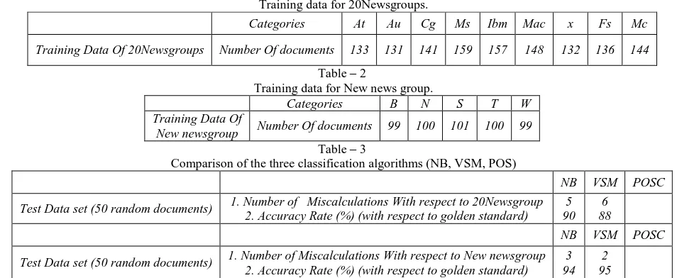 Table – 2 Training data for New news group. 
