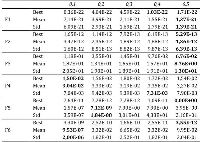Table 1. Benchmark Functions (C: Characteristic, U: Unimodal, M: Multimodal) [2], [21], [22] 